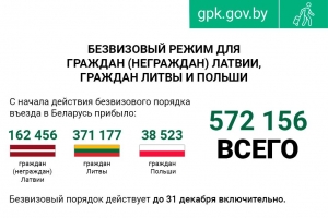 Более 187 тысяч иностранцев посетили Беларусь без виз с начала года