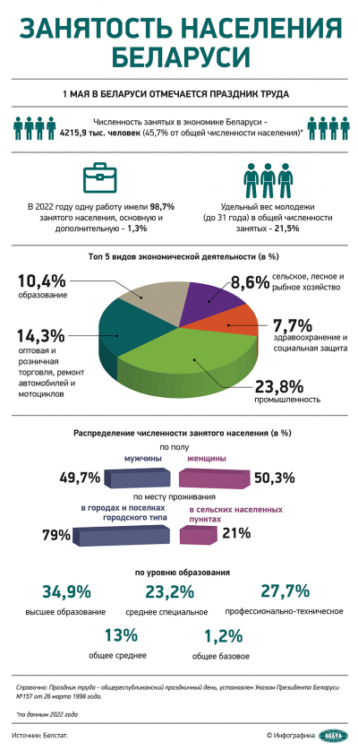 Занятость населения Беларуси (инфографика)