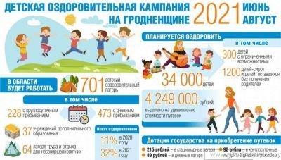 Детская оздоровительная кампания на Гродненщине-2021 (инфографика)