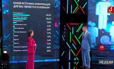 Более 90% белорусов гордятся тем, что являются гражданами своей страны. Результаты масштабного исследования